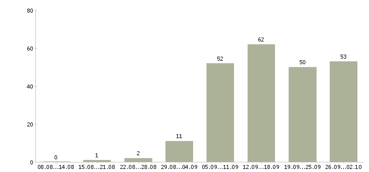 Работа инженер производственного контроля Санкт-петербург - Число вакансий Санкт-петербург по специальности инженер производственного контроля за 2 месяца