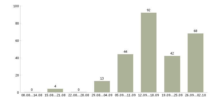 Работа охранник на дневной график Санкт-петербург - Число вакансий Санкт-петербург по специальности охранник на дневной график за 2 месяца
