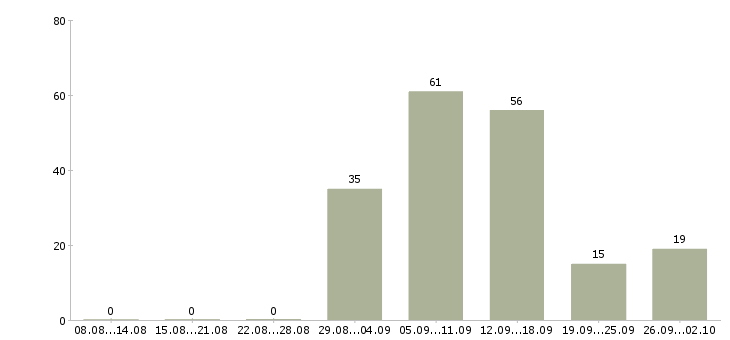 Работа продавец салона евросеть Санкт-петербург - Число вакансий Санкт-петербург по специальности продавец салона евросеть за 2 месяца