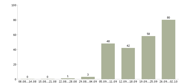 Работа руководитель технического отдела Санкт-петербург - Число вакансий Санкт-петербург по специальности руководитель технического отдела за 2 месяца
