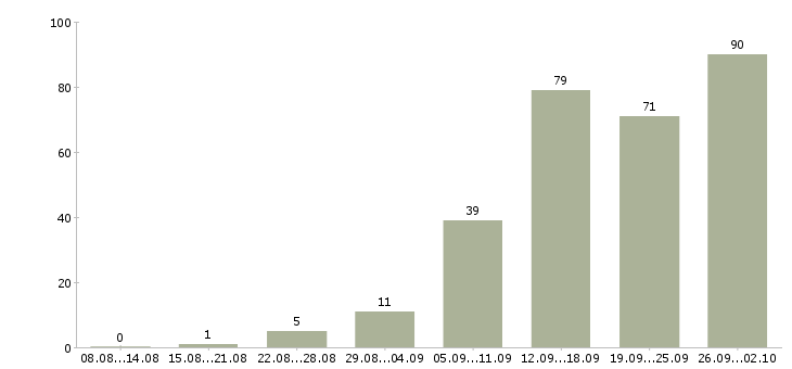 Работа сотрудник по работе с документами Татарстан - Число вакансий Татарстан по специальности сотрудник по работе с документами за 2 месяца