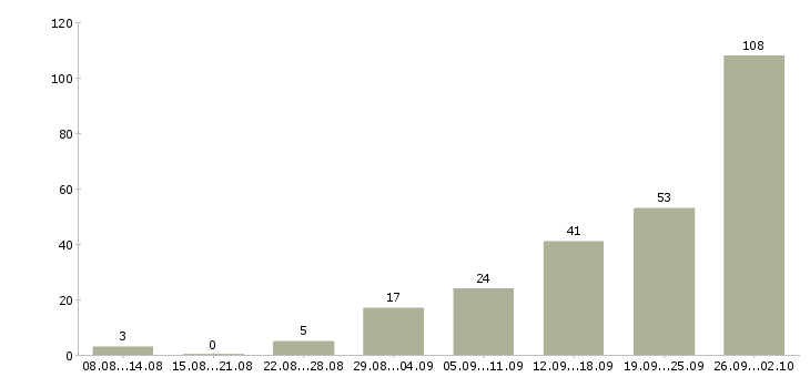 Работа требуются активные сотрудники Татарстан - Число вакансий Татарстан по специальности требуются активные сотрудники за 2 месяца