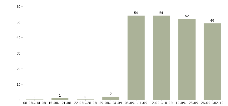 Работа менеджер компании Тыва - Число вакансий Тыва по специальности менеджер компании за 2 месяца