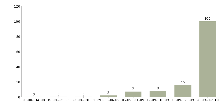 Работа сотрудники вахтой Удмуртия - Число вакансий Удмуртия по специальности сотрудники вахтой за 2 месяца