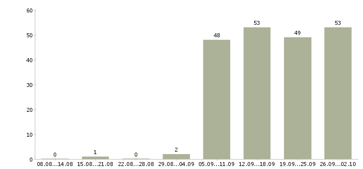 Работа менеджер по продажам в компанию Чечня - Число вакансий Чечня по специальности менеджер по продажам в компанию за 2 месяца