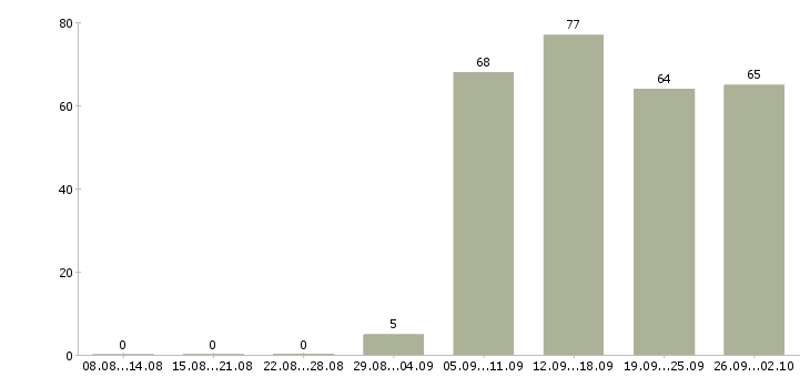 Работа руководитель продаж Чечня - Число вакансий Чечня по специальности руководитель продаж за 2 месяца