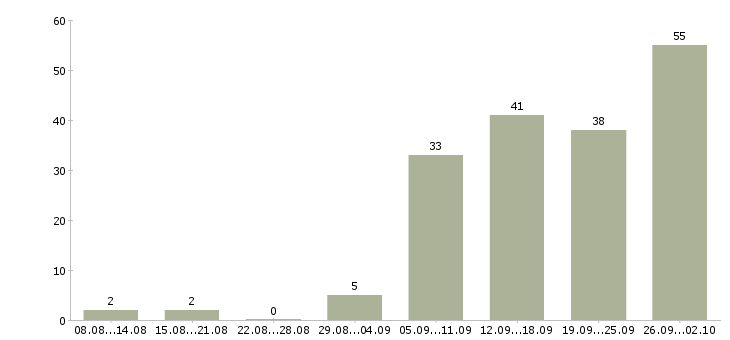 Работа сотрудники для работы в интернете Чувашия - Число вакансий Чувашия по специальности сотрудники для работы в интернете за 2 месяца