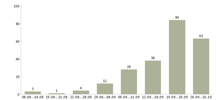 Работа сотрудники по работе с клиентами Чувашия - Число вакансий Чувашия по специальности сотрудники по работе с клиентами за 2 месяца