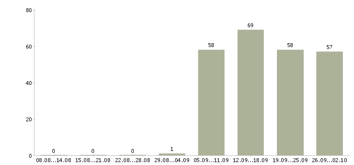 Работа ответственный администратор Якутия - Число вакансий Якутия по специальности ответственный администратор за 2 месяца