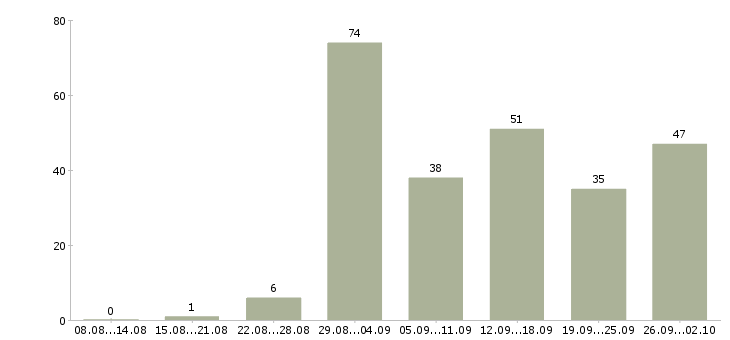 Работа интернет в Абакане - Число вакансий в Абакане по специальности интернет за 2 месяца