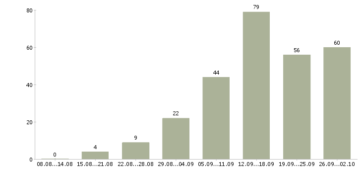 Работа менеджер в интернете в Астрахани - Число вакансий в Астрахани по специальности менеджер в интернете за 2 месяца