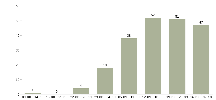 Работа сотрудник для работы с клиентами в Барнауле - Число вакансий в Барнауле по специальности сотрудник для работы с клиентами за 2 месяца
