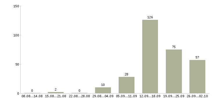 Работа в гибком графике в Брянске - Число вакансий в Брянске по специальности в гибком графике за 2 месяца
