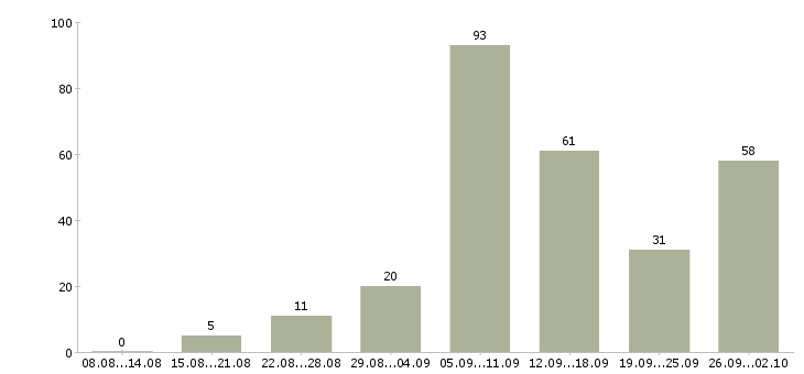 Работа интернет магазин в Брянске - Число вакансий в Брянске по специальности интернет магазин за 2 месяца