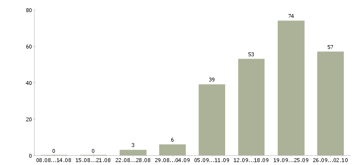 Работа менеджер по обучению и развитию в Владивостоке - Число вакансий в Владивостоке по специальности менеджер по обучению и развитию за 2 месяца
