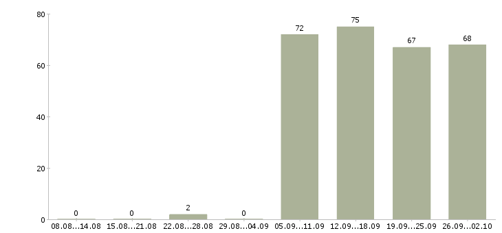 Работа офис администратор в Владивостоке - Число вакансий в Владивостоке по специальности офис администратор за 2 месяца
