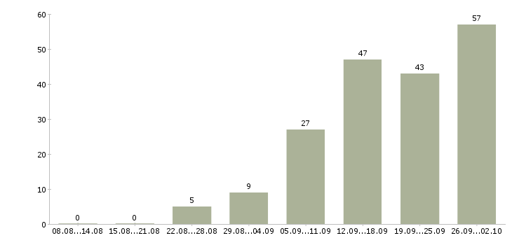 Работа продажа автомобилей в Владивостоке - Число вакансий в Владивостоке по специальности продажа автомобилей за 2 месяца