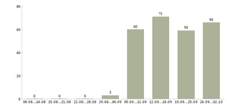 Работа менеджер по продажам по в Владикавказе - Число вакансий в Владикавказе по специальности менеджер по продажам по за 2 месяца