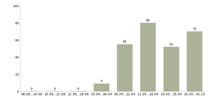 Работа операторы на телефон в Волгограде - Число вакансий в Волгограде по специальности операторы на телефон за 2 месяца