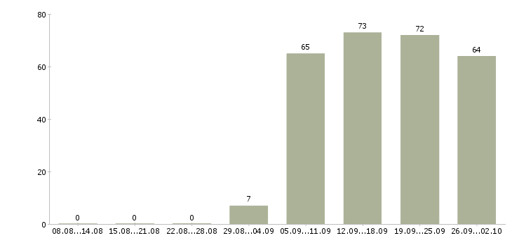 Работа администратор в компанию в Вологде - Число вакансий в Вологде по специальности администратор в компанию за 2 месяца