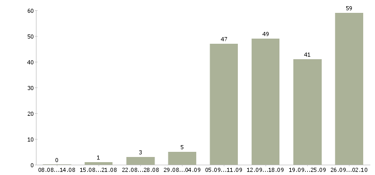 Работа сотрудник по работе в интернете в Вологде - Число вакансий в Вологде по специальности сотрудник по работе в интернете за 2 месяца