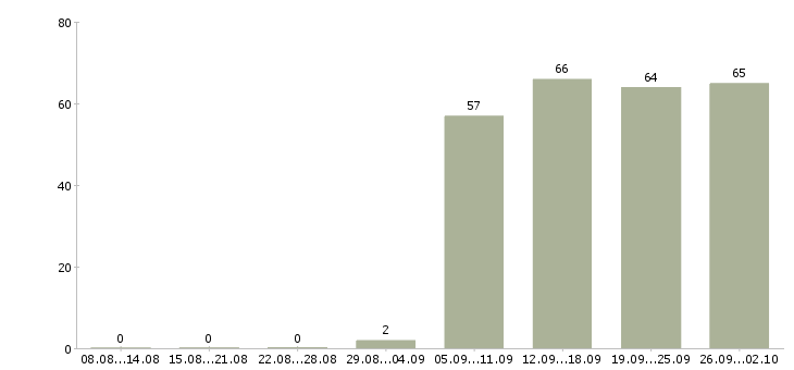 Работа торговый представитель компании в Вологде - Число вакансий в Вологде по специальности торговый представитель компании за 2 месяца