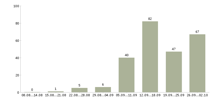 Работа требуется сотрудник в Вологде - Число вакансий в Вологде по специальности требуется сотрудник за 2 месяца