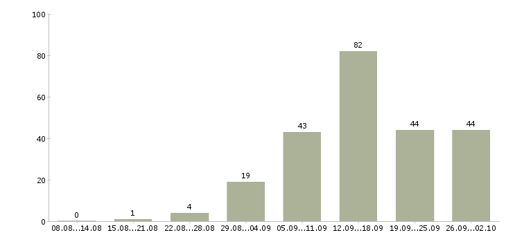 Работа по интернету официально в Воронеже - Число вакансий в Воронеже по специальности по интернету официально за 2 месяца