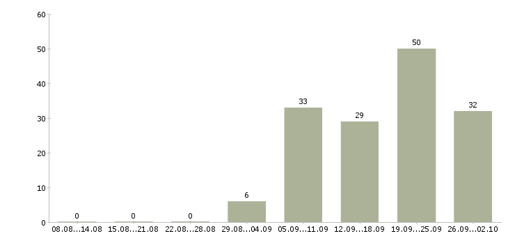 Работа рабочий на выкладку товаров в Воронеже - Число вакансий в Воронеже по специальности рабочий на выкладку товаров за 2 месяца