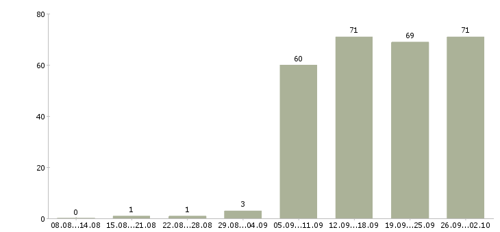 Работа специалист отдела продаж в Воронеже - Число вакансий в Воронеже по специальности специалист отдела продаж за 2 месяца