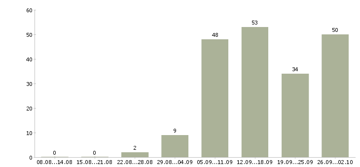 Работа менеджер по мотивации в Екатеринбурге - Число вакансий в Екатеринбурге по специальности менеджер по мотивации за 2 месяца