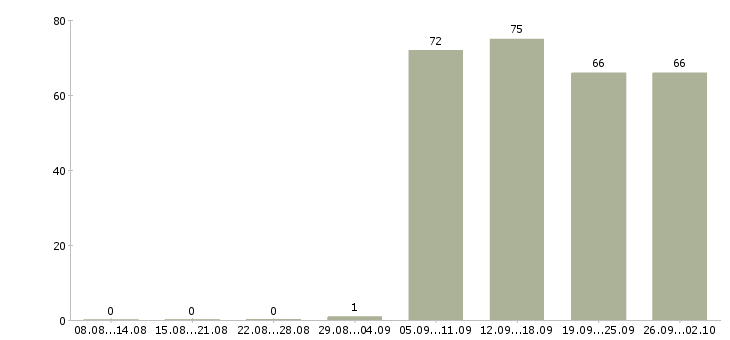 Работа юрист помощник юриста в Екатеринбурге - Число вакансий в Екатеринбурге по специальности юрист помощник юриста за 2 месяца