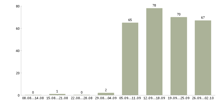 Работа администратор менеджер в Ижевске - Число вакансий в Ижевске по специальности администратор менеджер за 2 месяца