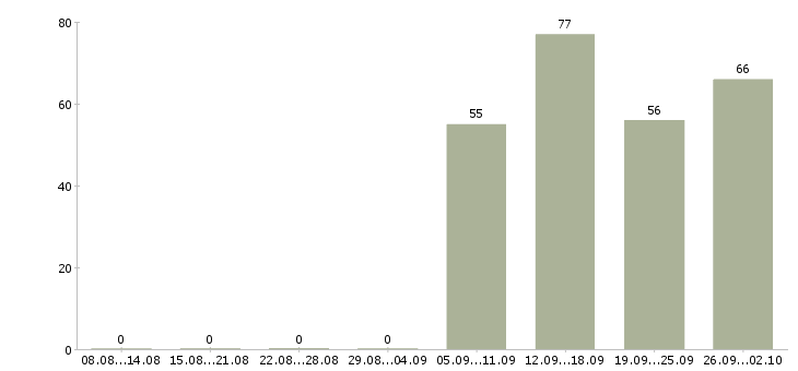Работа разнорабочие в Иркутске - Число вакансий в Иркутске по специальности разнорабочие за 2 месяца