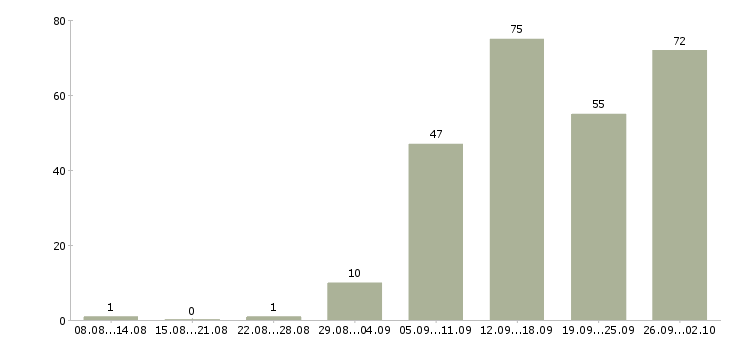 Работа для вас в интернете в Казани - Число вакансий в Казани по специальности для вас в интернете за 2 месяца