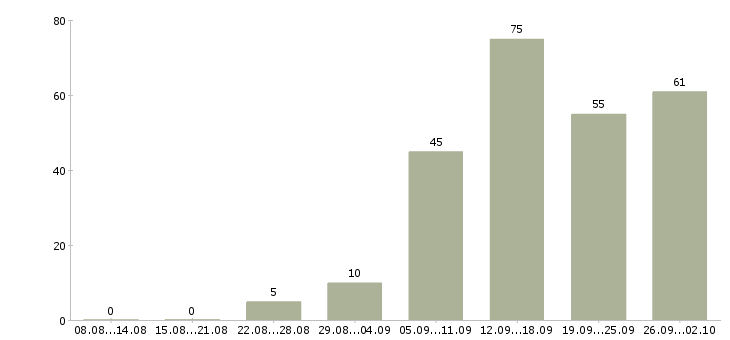 Работа на дому обучение в Калуге - Число вакансий в Калуге по специальности на дому обучение за 2 месяца