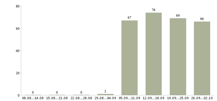 Работа директор офиса в Кемерово - Число вакансий в Кемерово по специальности директор офиса за 2 месяца