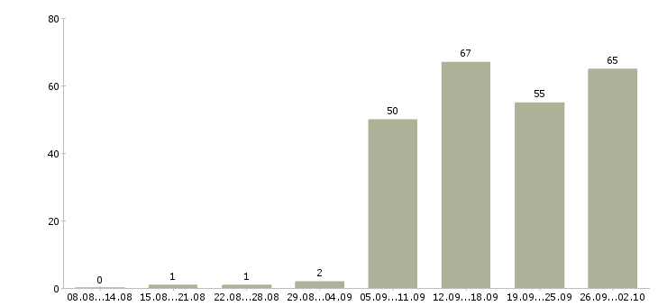 Работа менеджер в отдел продаж в Кирове - Число вакансий в Кирове по специальности менеджер в отдел продаж за 2 месяца