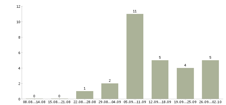 Работа водитель на авто компании в Краснодаре - Число вакансий в Краснодаре по специальности водитель на авто компании за 2 месяца