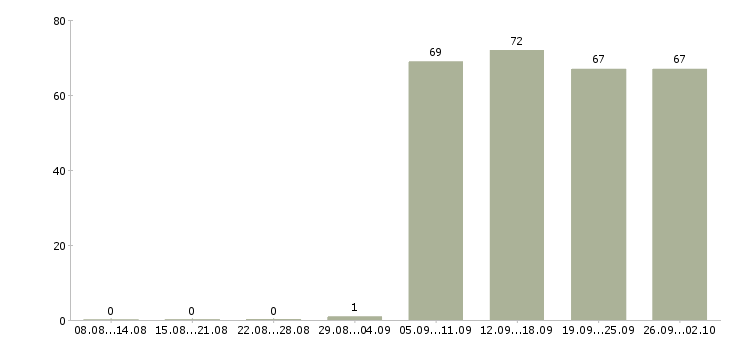 Работа директор администратор в Краснодаре - Число вакансий в Краснодаре по специальности директор администратор за 2 месяца
