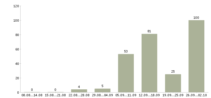 Работа специалист по продажам недвижимости в Краснодаре - Число вакансий в Краснодаре по специальности специалист по продажам недвижимости за 2 месяца