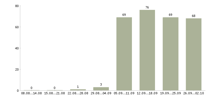 Работа администратор помощник в Красноярске - Число вакансий в Красноярске по специальности администратор помощник за 2 месяца
