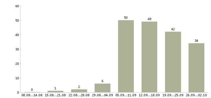 Работа специалист по качеству в Красноярске - Число вакансий в Красноярске по специальности специалист по качеству за 2 месяца