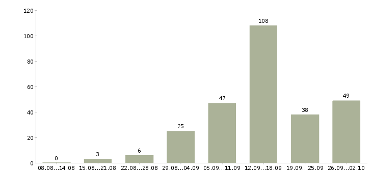 Работа работаем в интернете в Магнитогорске - Число вакансий в Магнитогорске по специальности работаем в интернете за 2 месяца