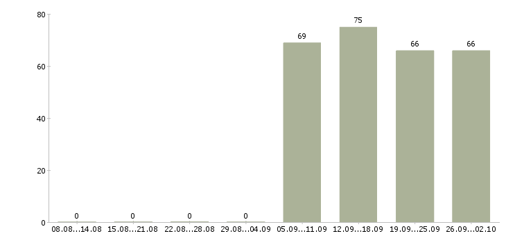 Работа торговый менеджер в Магнитогорске - Число вакансий в Магнитогорске по специальности торговый менеджер за 2 месяца