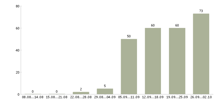 Работа team lead в Москве - Число вакансий в Москве по специальности team lead за 2 месяца