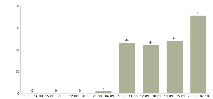 Работа бухгалтер по учету основных средств в Москве - Число вакансий в Москве по специальности бухгалтер по учету основных средств за 2 месяца