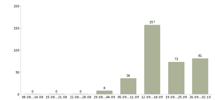 Работа комплектовщик детских товаров в Москве - Число вакансий в Москве по специальности комплектовщик детских товаров за 2 месяца