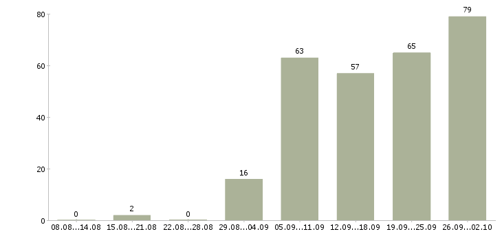 Работа менеджер по продажам автозапчастей в Москве - Число вакансий в Москве по специальности менеджер по продажам автозапчастей за 2 месяца