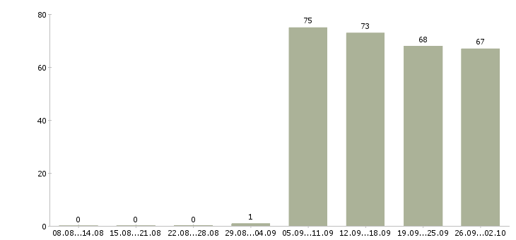Работа контролеры в Новокузнецке - Число вакансий в Новокузнецке по специальности контролеры за 2 месяца